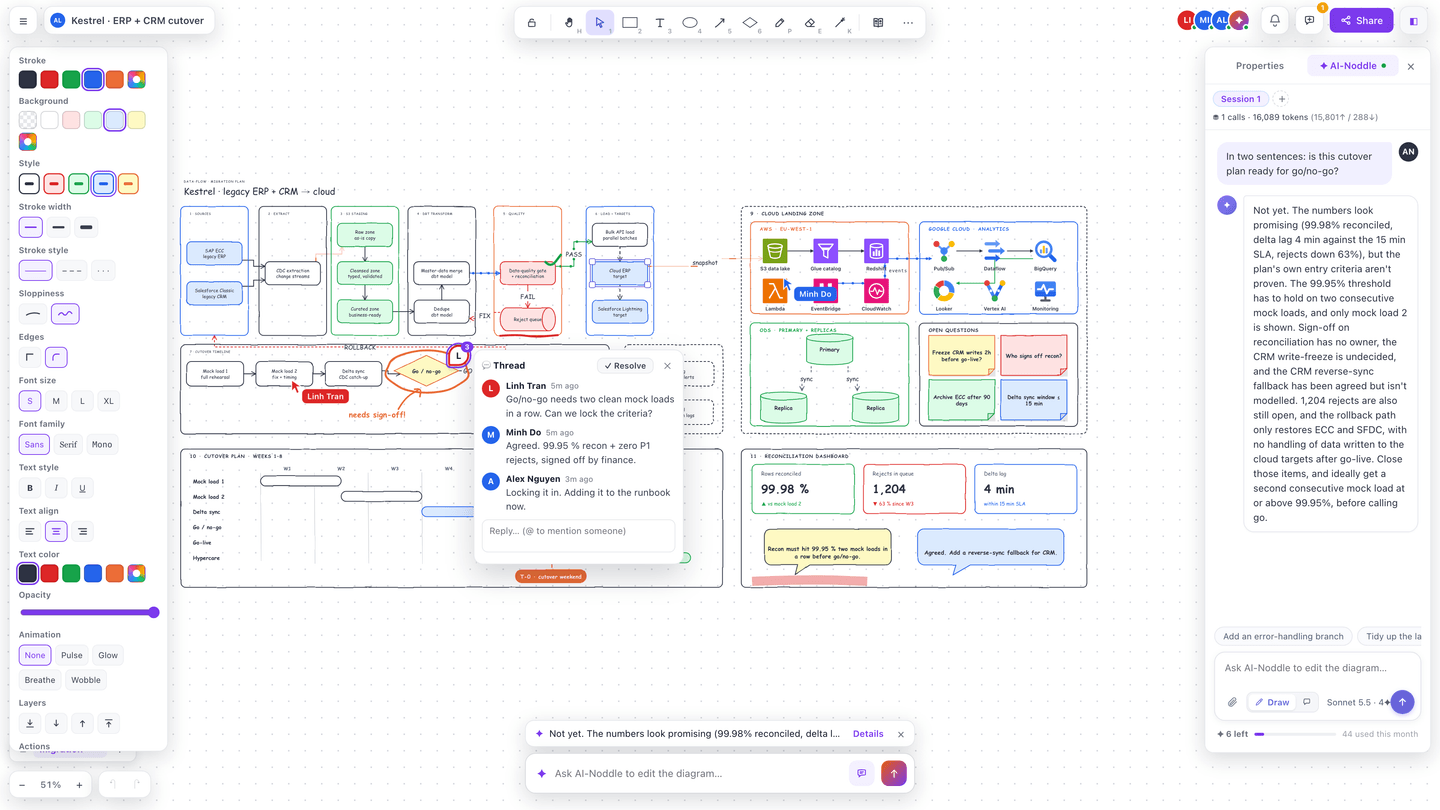 Noddle Board editor with a dense ERP and CRM cutover board: data-pipeline lanes, AWS and Google Cloud frames, a cutover Gantt plan, sticky notes and pen ink, a comment thread between three teammates, collaborator cursors, and the AI-Noddle panel (Sonnet 5.5) answering whether the plan is ready.